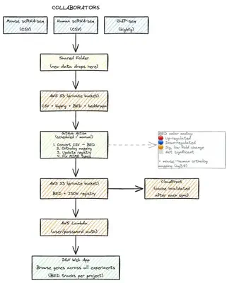 Architecture diagram showing data flow from collaborators through AWS S3, GitHub Actions, CloudFront, Lambda authentication, and into the IGV Web App