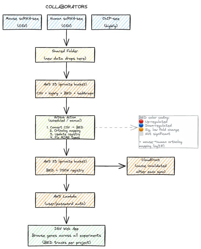 Architecture diagram showing data flow from collaborators through AWS S3, GitHub Actions, CloudFront, Lambda authentication, and into the IGV Web App