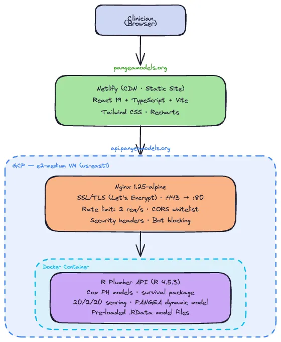 PANGEA-SMM architecture: React frontend on Netlify, Nginx + R Plumber API on GCP