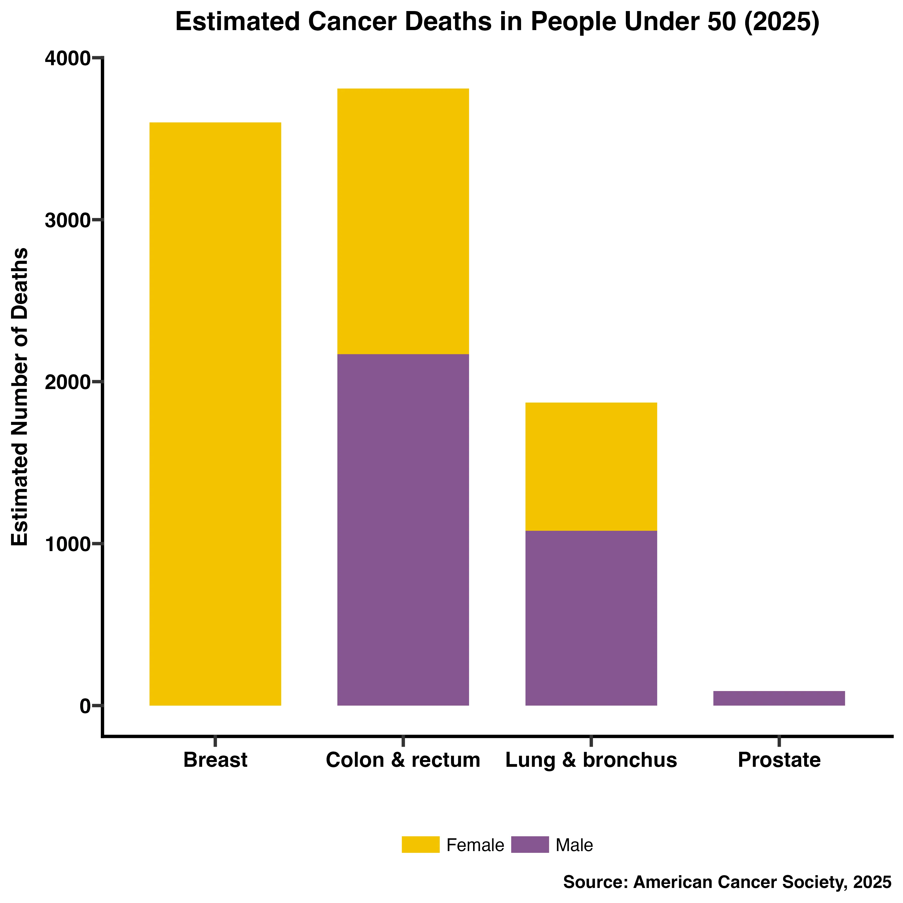 Estimated Cancer Deaths in People Under 50 (2025) - Stratified by sex showing breast cancer deaths are almost entirely female while colon cancer affects both sexes equally