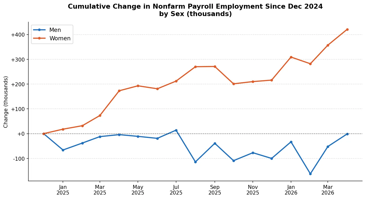 Cumulative change in nonfarm payroll employment by sex since Dec 2024
