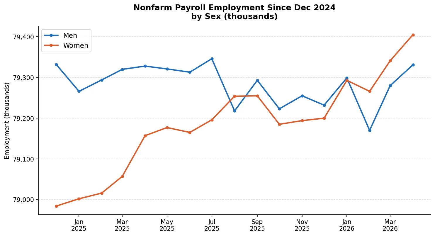 Raw nonfarm payroll employment by sex since Dec 2024