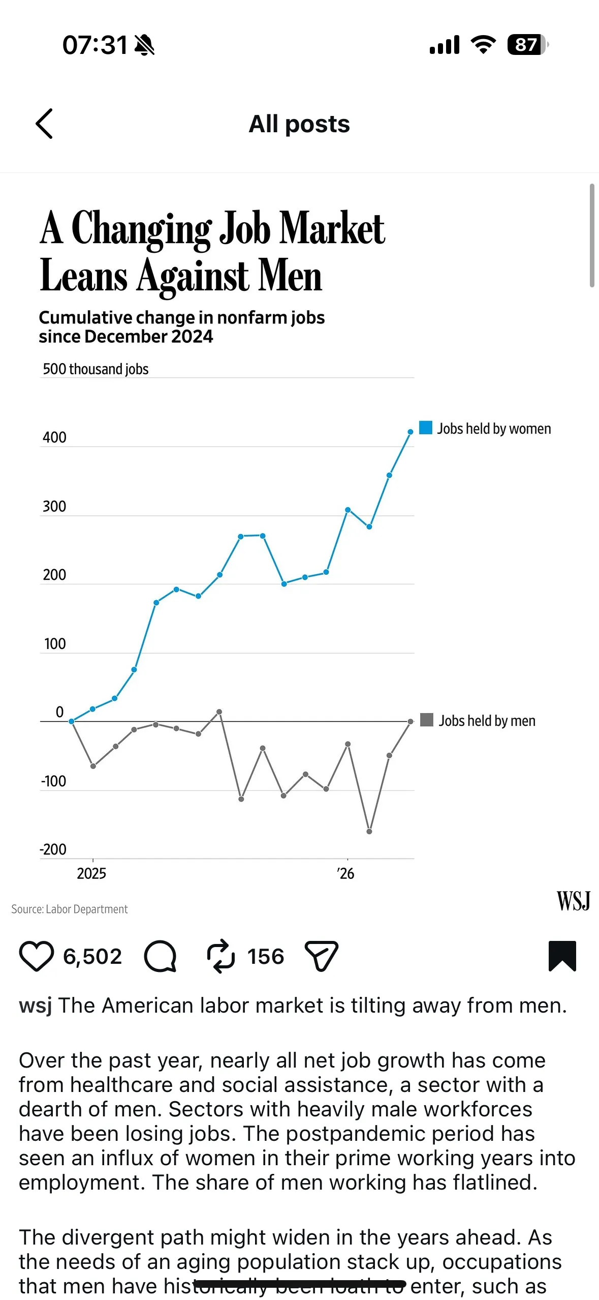 Original WSJ post: A Changing Job Market Leans Against Men