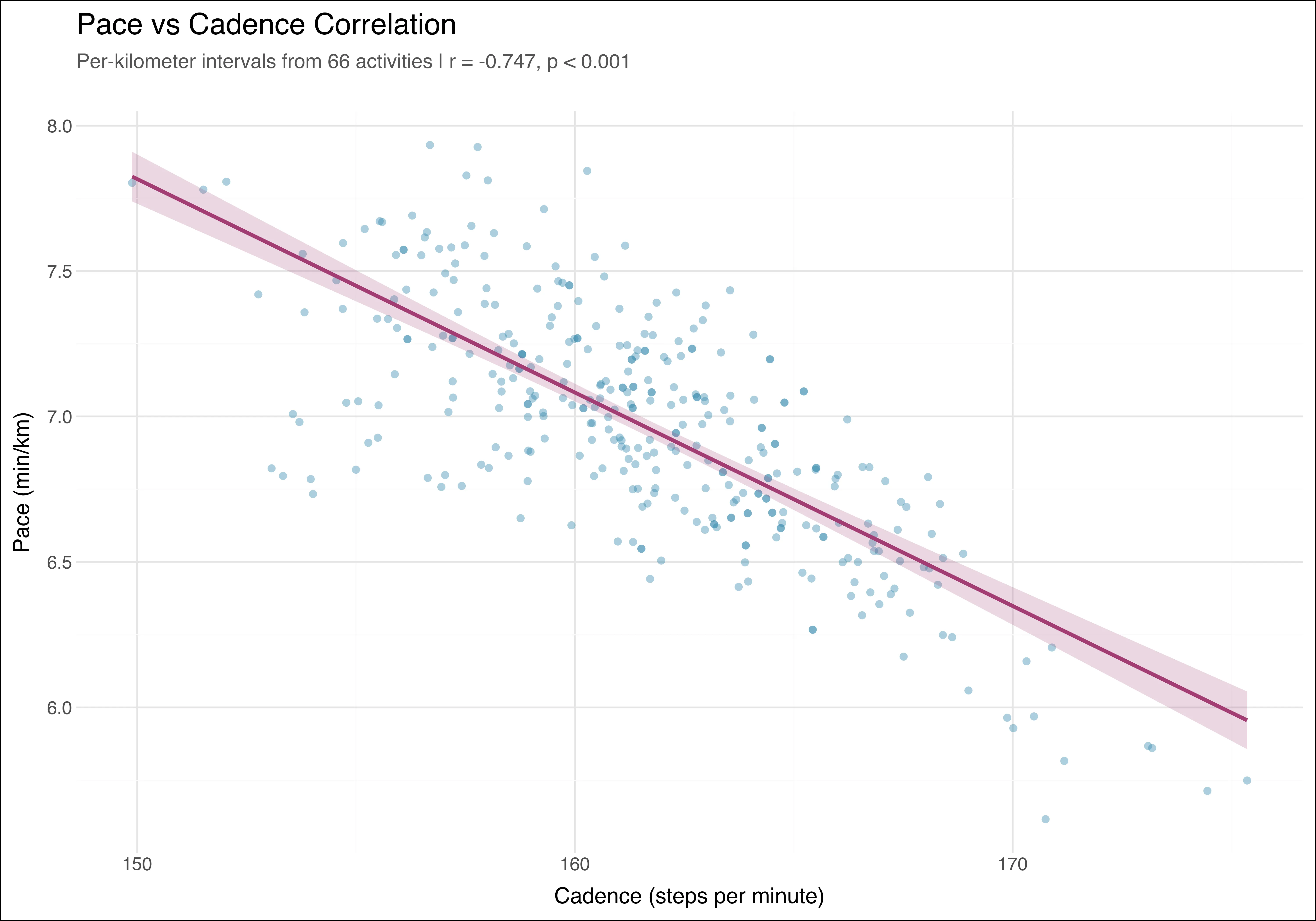 Pace and cadence correlation