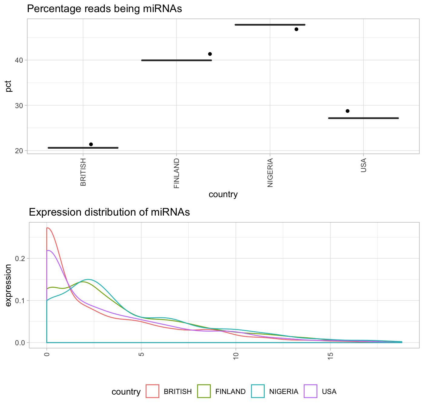 Bottom figure tells how many miRNAs until saturation has been detected. Flatten at low value means few miRNAs capture the majority of the coverage.
