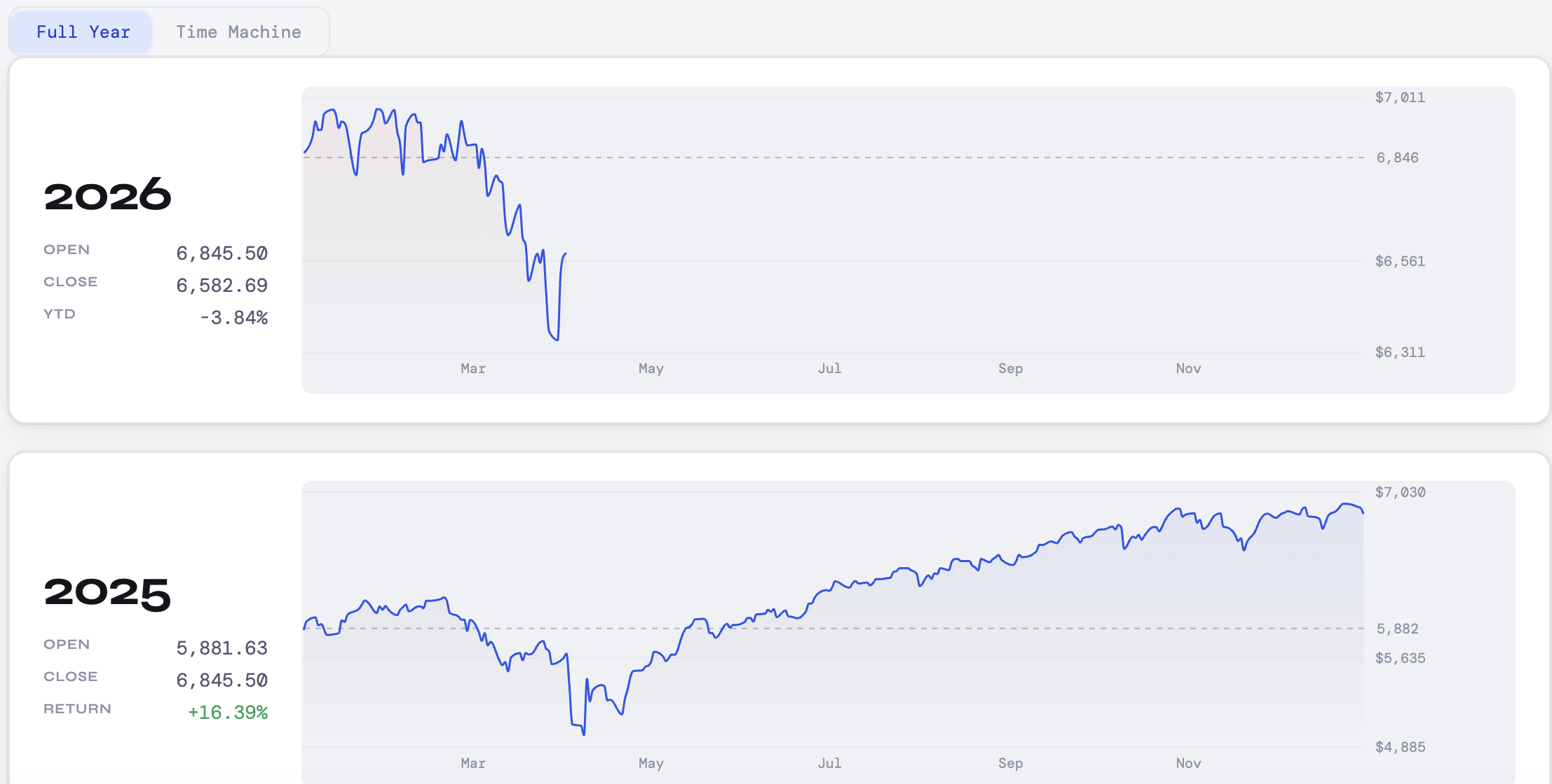S&P 500 Historical Dashboard