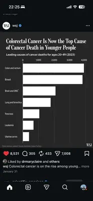 Colorectal Cancer Is Now the Top Cause of Cancer Death in Younger People - WSJ chart showing cancer deaths without demographic breakdown